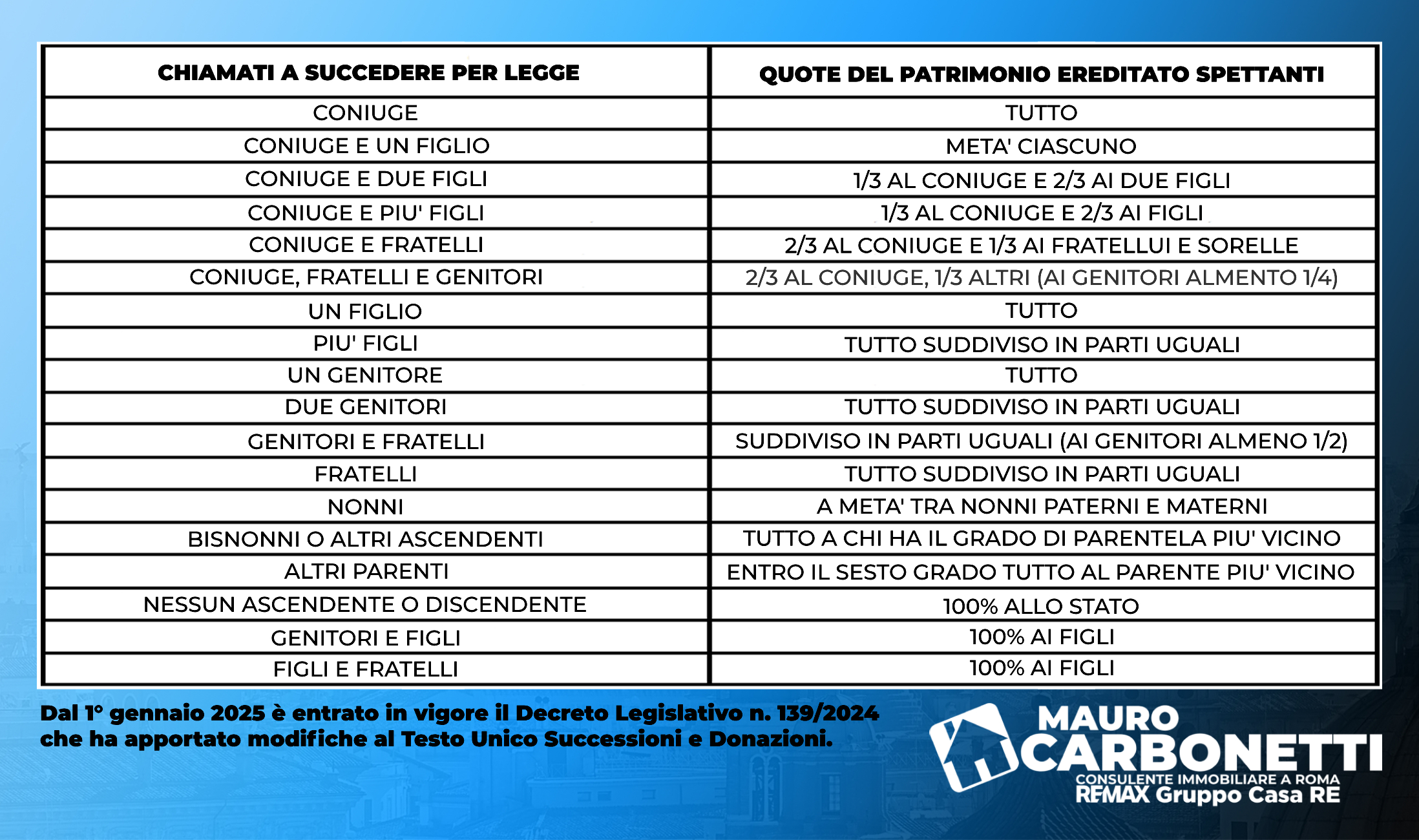 tabella della successione